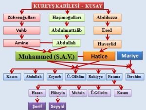 Peygamberimizin Soyu şema şeklinde 7 Peygamberimizin soyu sema